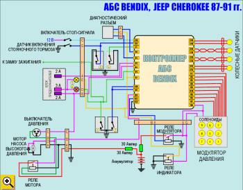 ����� ��� Bendix